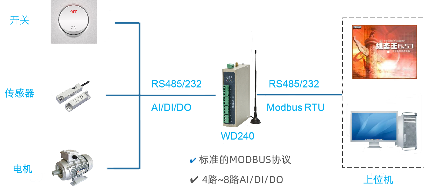 上位机顺利获得串口读取和控制WD140/WD240（下位机）的IO